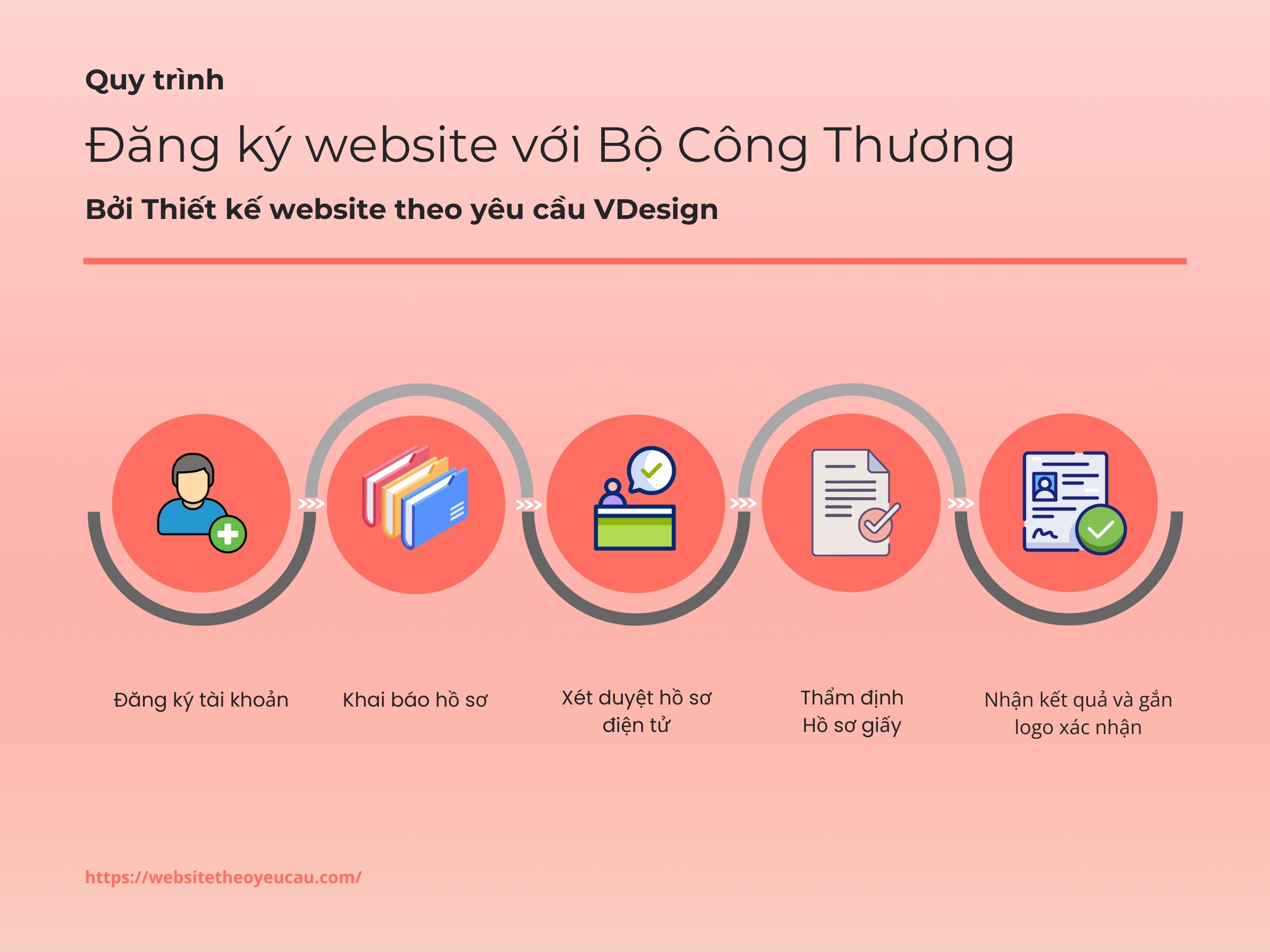 Quy trình 5 bước đăng ký website với Bộ Công Thương, từ tạo tài khoản đến nhận logo xác nhận sẽ được VDesign thực hiện trọn gói cho doanh nghiệp.
