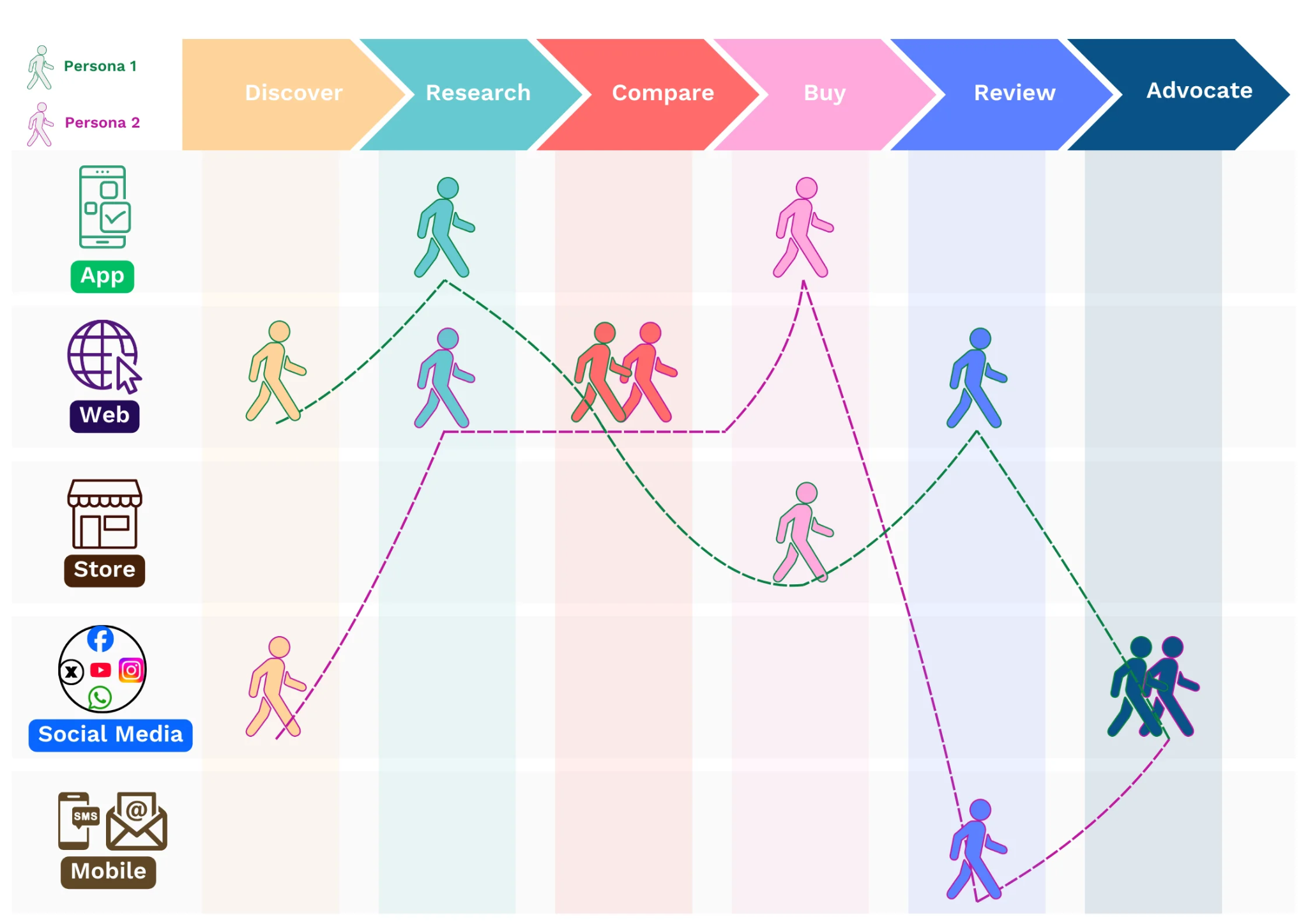 Hành trình khách hàng Omni-channel diễn ra trên nhiều nền tảng – từ mạng xã hội, website đến cửa hàng – nhưng cần được kết nối mạch lạc để mang lại trải nghiệm liền mạch.