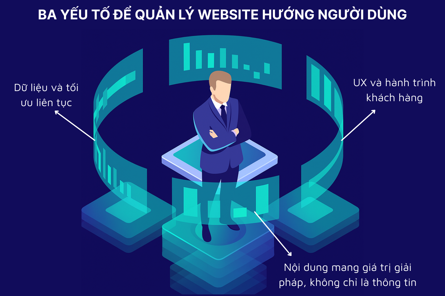 Bạn nên nắm rõ 3 yếu tố quản lý website lấy người dùng làm trung tâm